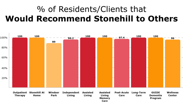 99% Recommendation Rate